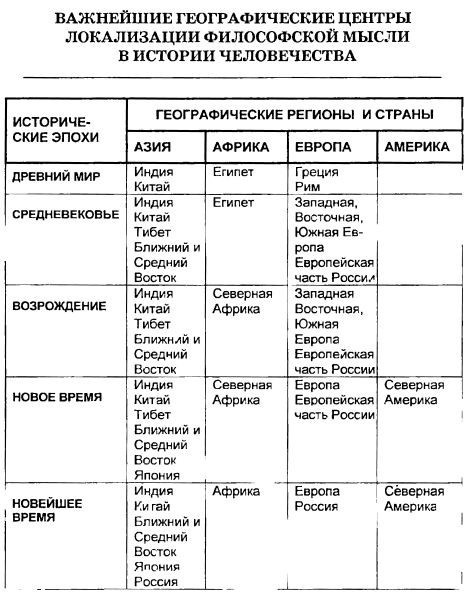 Наиболее важные географические центры размещения философской мысли в истории. Таблица