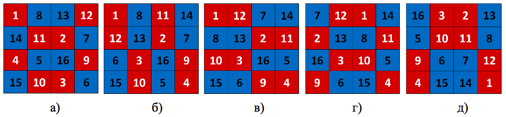 Рисунок 3 – Магические квадраты: а, б, в – основные варианты квадратов 4×4; г - площадь Кхаджурахо; д - площадь Дюрера