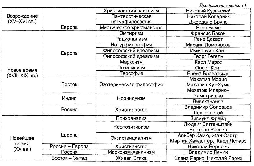 Крупнейшие философы всех времен. Диаграмма