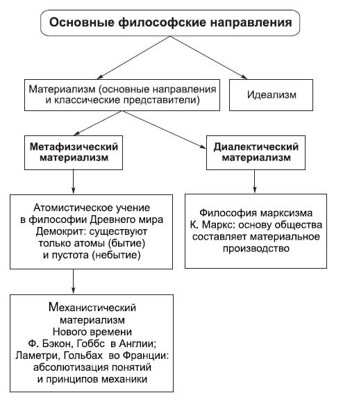 Материализм как решение основного вопроса философии