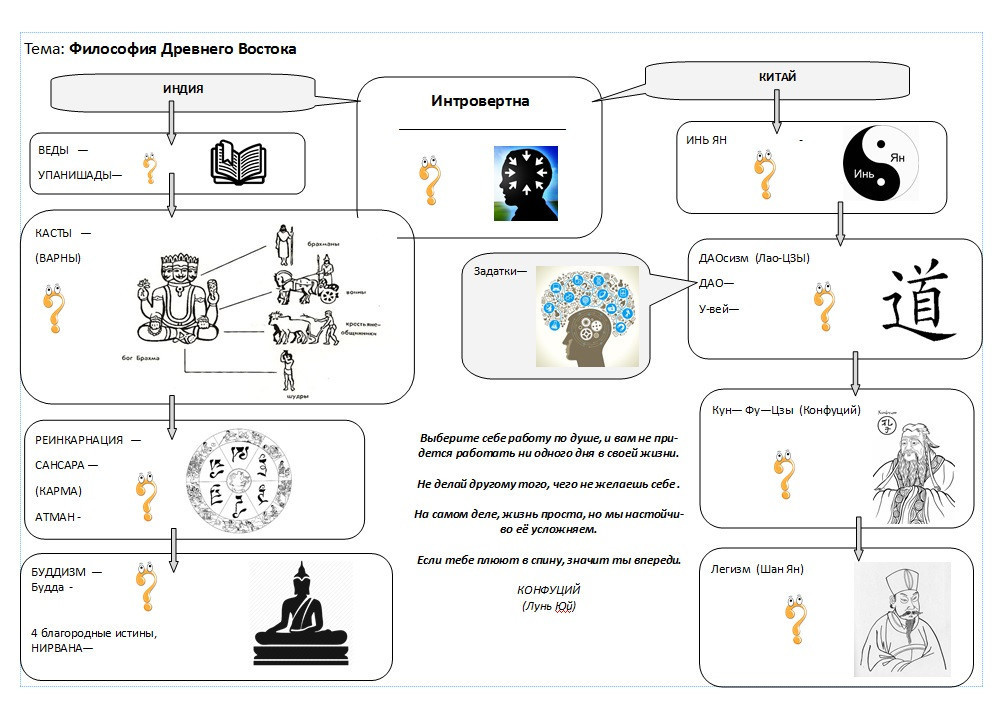 Философия древнего востока схема