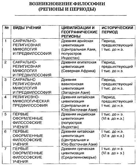 Возникновение философии (регионы и периоды). Таблица