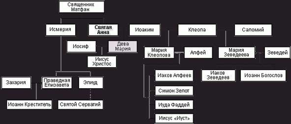 родословие девственной матери марии