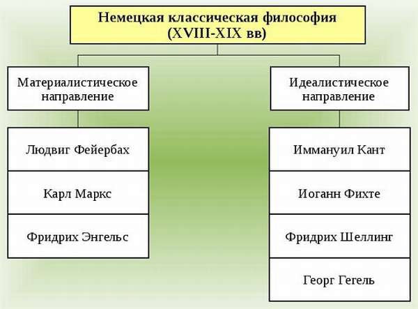 Немецкая классическая философия философия кратко наиболее важные