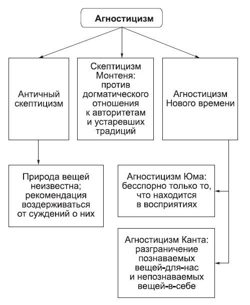 Агностицизм как решение основного вопроса философии